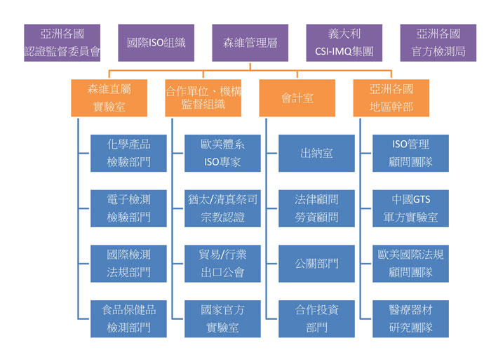 ORIGO森維 公司組織結構圖