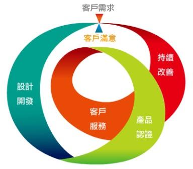 ISO13485醫療器材品質管理系統