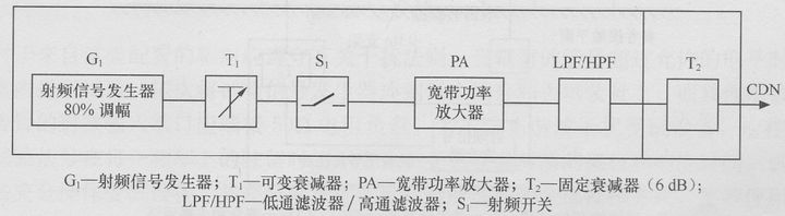 傳導騷擾抗擾度測試