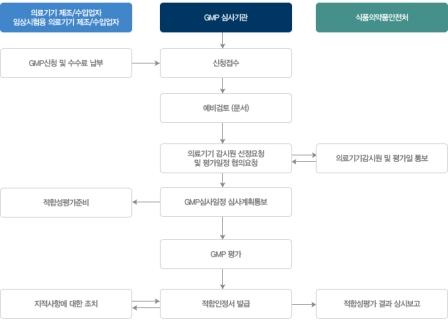 韓國KGMP醫療器材優良製造規範