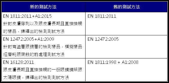 歐盟(REACH)更新鎳釋出的檢測測試方法