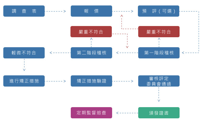 森維ISO認證優勢