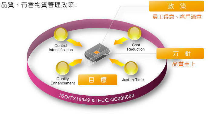 QC080000有害物質管理系統