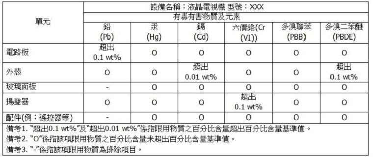 台灣標準檢驗局將RoHS納入「應施檢驗商品」標準