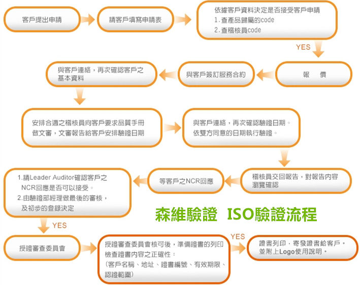 ISO9000品質管理系統