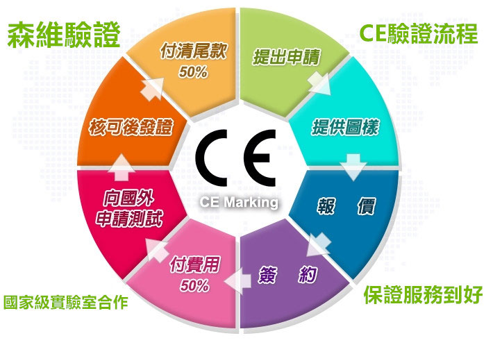 歐盟CE產品認證
